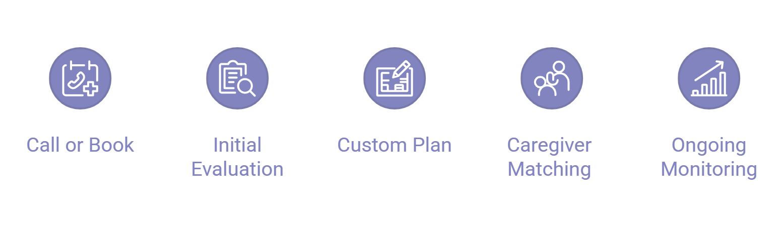 steps-to-access-home-care