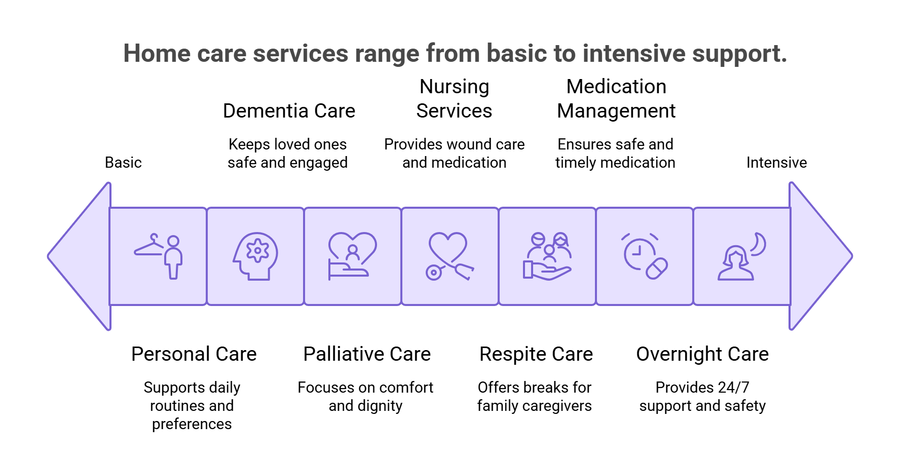 Five-steps-for-home-care-services-Call-or- Book-Initial-Evaluation-Custom-Plan-Caregiver-Matching-Ongoing-Monitoring