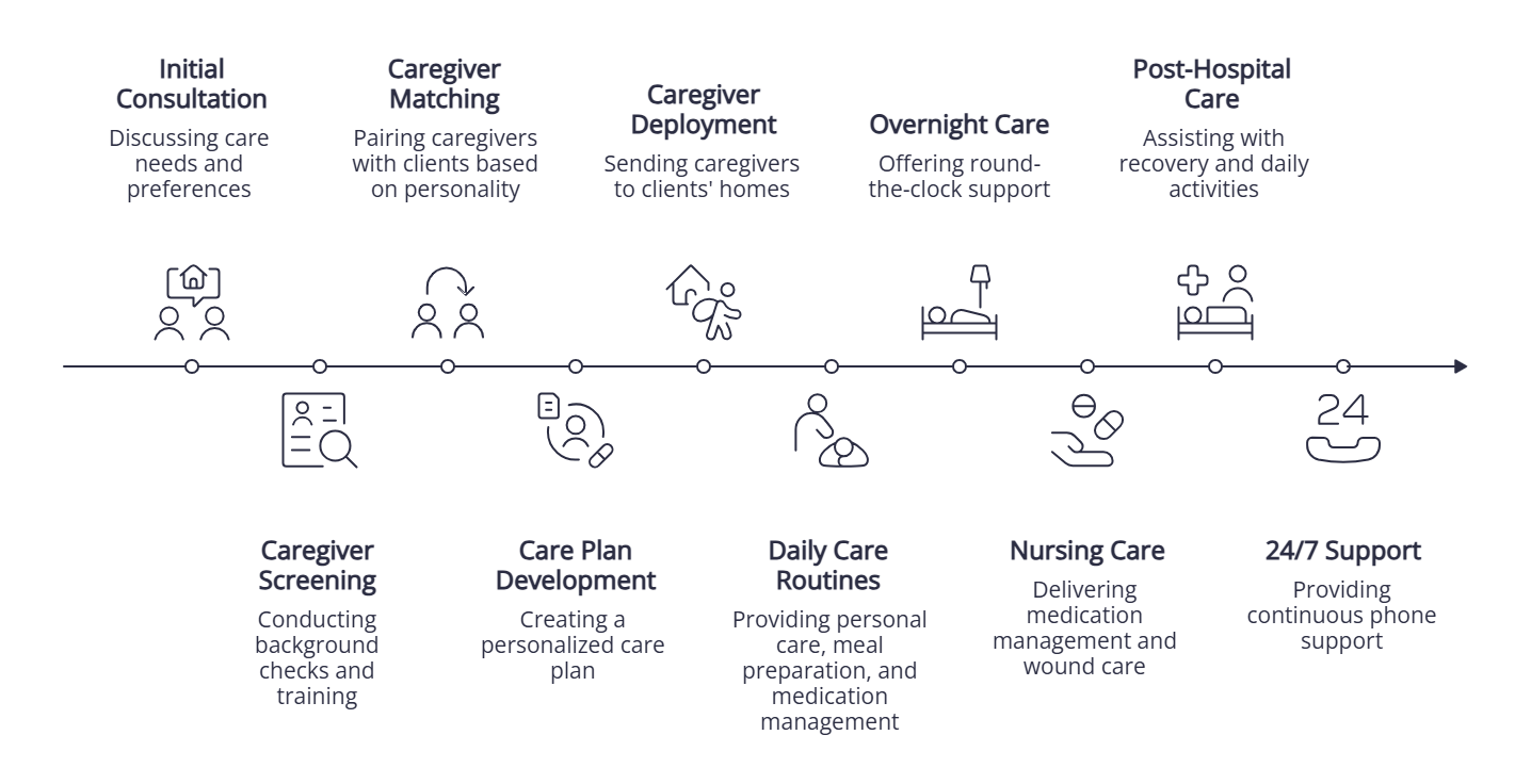 caregiving-process-burnaby