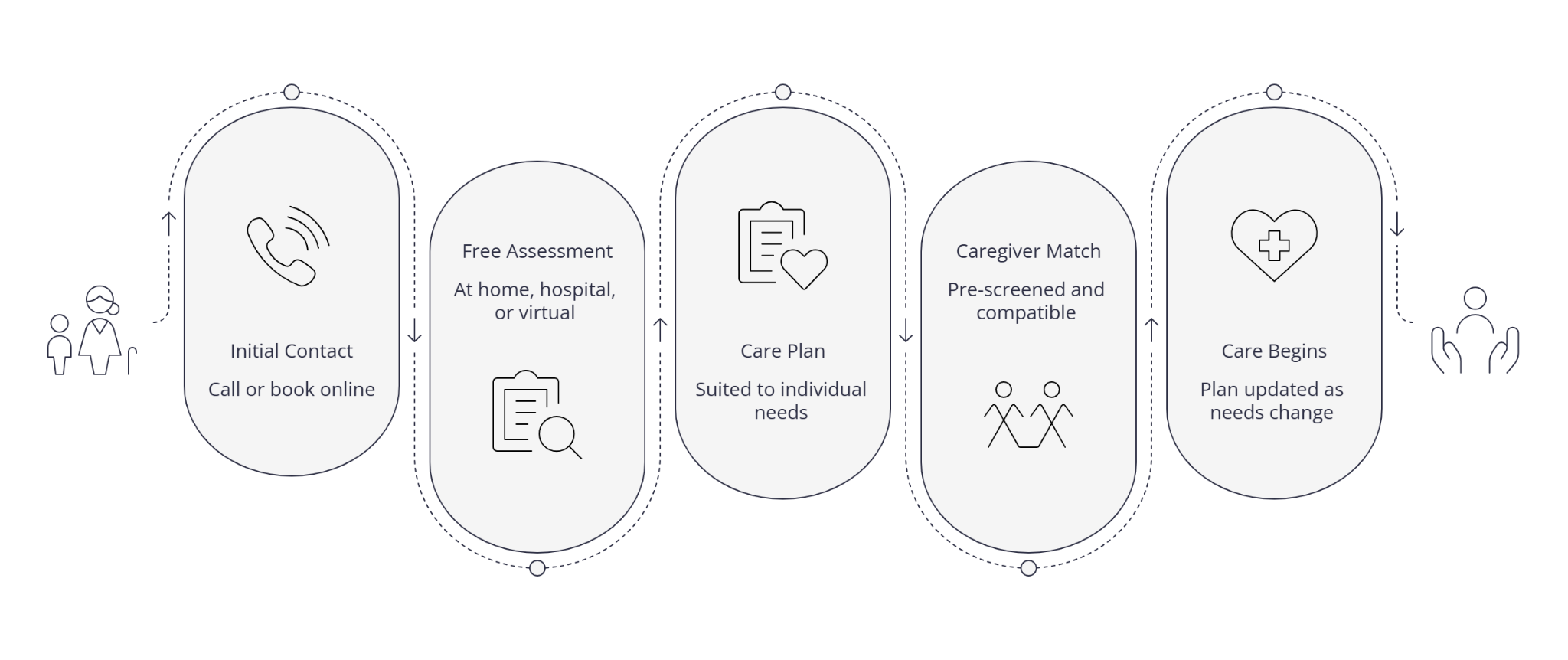 initial-contact-free-assessment-care-plan-home-care-burnaby